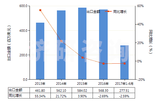 2013-2017年6月中國(guó)染色的純?nèi)死w短纖布(純?nèi)死w布指按重量計(jì)人造纖維短纖含量在85%及以上)(HS55161200)出口總額及增速統(tǒng)計(jì) 2013-2017年6月中國(guó)染色的純?nèi)死w短纖布(純?nèi)死w布指按重量計(jì)人造纖維短纖含量在85%及以上)(HS55161200)出口總額及增速統(tǒng)計(jì)